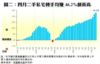 圖二：四月二手私宅轉手均賺46.2%創新高