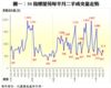 圖一：50指標屋苑每半月二手成交量走勢