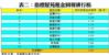 表二：指標屋苑租金回報排行榜