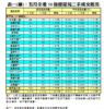 表一(續)：五月全港50指標屋苑二手成交概況