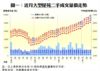 圖一：近月大型屋苑二手成交量價走勢
