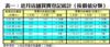 表一：近月店舖買賣登記統計﹙按價值分類﹚