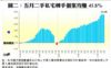 圖二：五月二手私宅轉手個案均賺45.8%