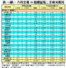 表一(續)：六月全港50指標屋苑二手成交概況