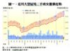 圖一：近月大型屋苑二手成交量價走勢