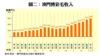 圖二：澳門博彩毛收入