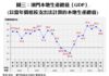 圖三：澳門本地生產總值﹙GDP﹚ (以當年價格按支出法計算的本地生產總值)