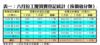 表一：六月份工廈買賣登記統計﹙按價值分類﹚