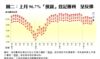 圖二：上月96.7%「摸貨」登記獲利  呈反彈
