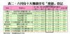 表二：六月份十大賺錢住宅「摸貨」登記