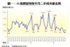 圖一：50指標屋苑每半月二手成交量走勢