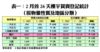 2月首26天樓宇買賣登記統計（按物業性質及地區分類）