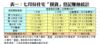 表一：七月份住宅「摸貨」登記賺蝕統計