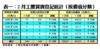 2月工廈買賣登記統計﹙按價值分類﹚