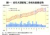 圖一：近月大型屋苑二手成交量價走勢