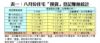 表一：八月份住宅「摸貨」登記賺蝕統計