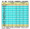 表一(續)：九月全港50指標屋苑二手成交概況