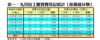 表一：九月份工廈買賣登記統計﹙按價值分類﹚