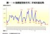 圖一：50指標屋苑每半月二手成交量走勢