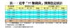 表一：近季「97賺錢貨」買賣登記統計