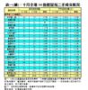 表一(續)：十月全港50指標屋苑二手成交概況