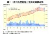 圖一：近月大型屋苑二手成交量價走勢