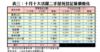 表三：十月十大活躍二手屋苑登記量價變化