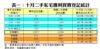 表一：十月二手私宅獲利買賣登記統計