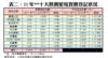 表二：11年**十大熱賣屋苑買賣登記狀況