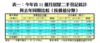 表一：今年首11個月居屋二手登記統計與去年同期比較（按價值分類）