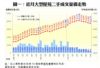 圖一：近月大型屋苑二手成交量價走勢