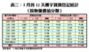 3月首12天樓宇買賣登記統計（按物業價值分類）