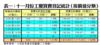 表一：十一月份工廈買賣登記統計﹙按價值分類﹚