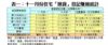 表一：十一月份住宅「摸貨」登記賺蝕統計