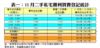 表一：11月二手私宅獲利買賣登記統計