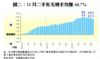 圖二：11月二手私宅轉手均賺44.7%