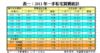 表一：2011年一手私宅買賣統計