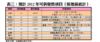 表三：預計2012年可供發售項目（按地區統計）