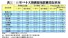 表三：11年**十大熱賣屋苑買賣登記狀況