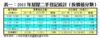 表一：2011年居屋二手登記統計（按價值分類）