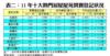 表二：11年十大熱門居屋屋苑買賣登記狀況