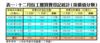 表一：十二月份工廈買賣登記統計﹙按價值分類﹚