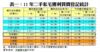 表一：11年二手私宅獲利買賣登記統計