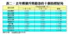 表二：去年樓價升勢最急的十個指標屋苑