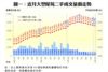 圖一：近月大型屋苑二手成交量價走勢