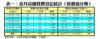 表一：近月店舖買賣登記統計﹙按價值分類﹚