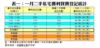 表一：一月二手私宅獲利買賣登記統計
