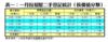 表一：一月份居屋二手登記統計（按價值分類）