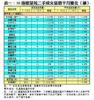 表一：50指標屋苑二手成交量價半月變化（續）