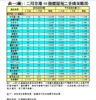 表一(續)：二月全港50指標屋苑二手成交概況